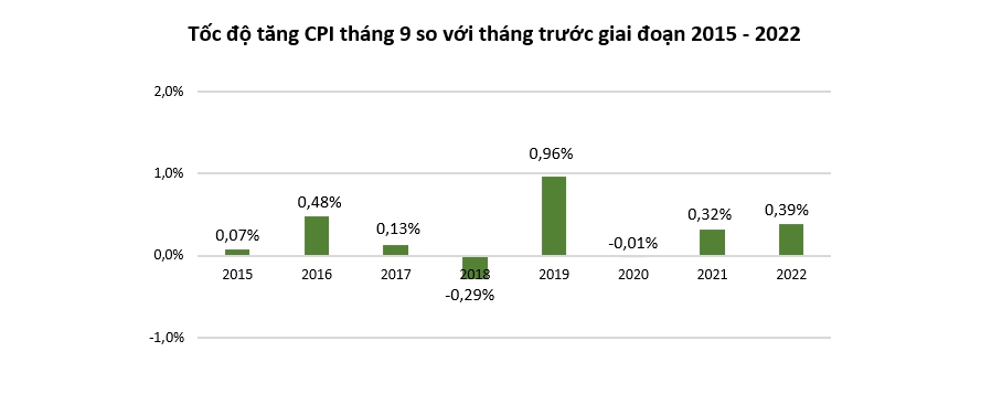 Giá thuê nhà và xăng dầu tăng khiến CPI tháng 11 lên 0,39%