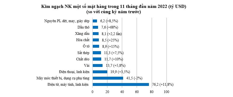 Xuất nhập khẩu năm 2022 khó ‘cán mốc’ 800 tỷ USD như dự báo 2