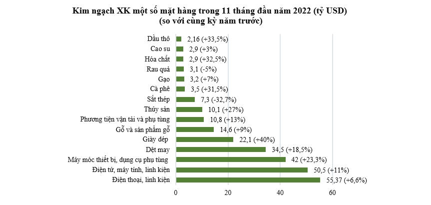 Xuất nhập khẩu năm 2022 khó ‘cán mốc’ 800 tỷ USD như dự báo 1