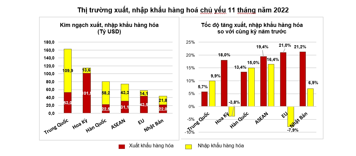 Xuất nhập khẩu năm 2022 khó ‘cán mốc’ 800 tỷ USD như dự báo 3