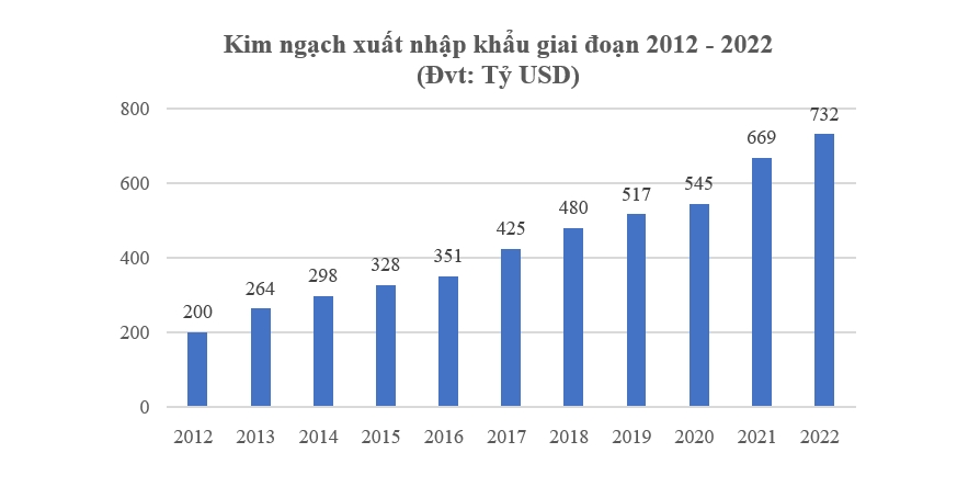 Kim ngạch xuất nhập khẩu năm nay 'cán mốc' 732 tỷ USD