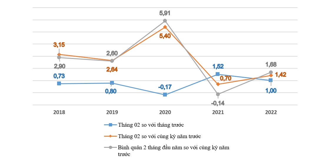 Giá xăng dầu đạt đỉnh khiến CPI tăng mạnh 1%