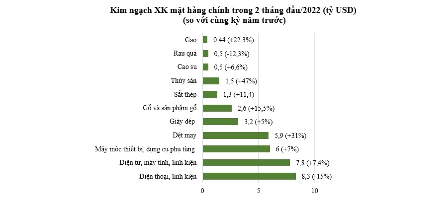 9 mặt hàng xuất khẩu cán mốc 1 tỷ USD sau hai tháng đầu năm