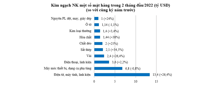 9 mặt hàng xuất khẩu cán mốc 1 tỷ USD sau hai tháng đầu năm 1