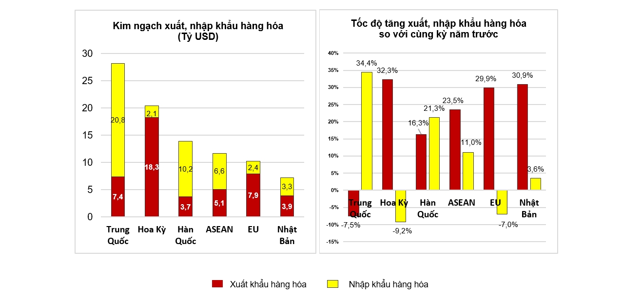 9 mặt hàng xuất khẩu cán mốc 1 tỷ USD sau hai tháng đầu năm 2