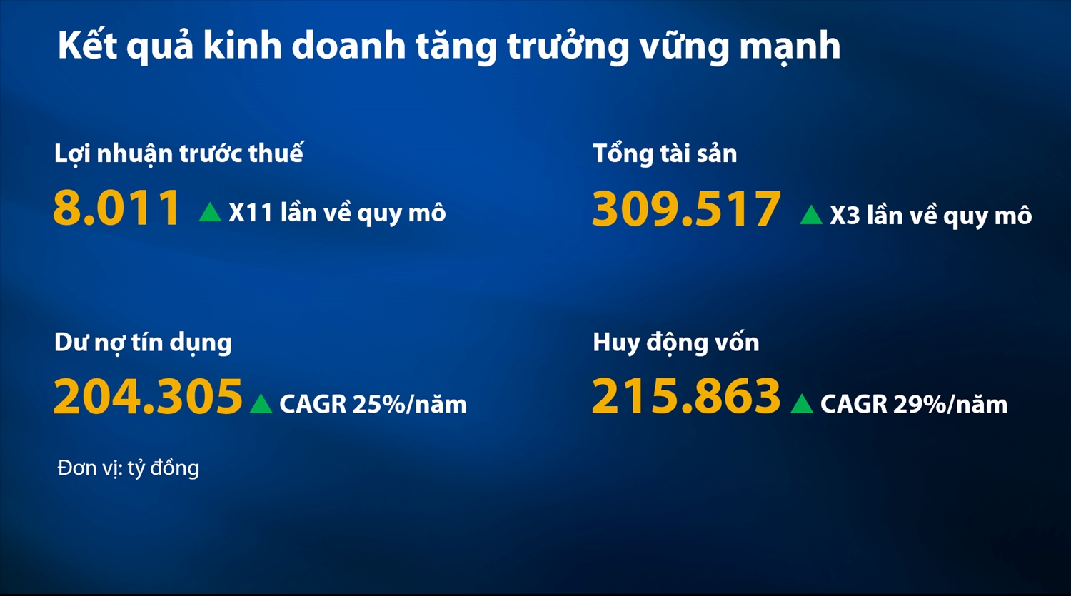 ĐHĐCĐ VIB chốt mục tiêu lợi nhuận năm nay đạt 10.500 tỷ đồng