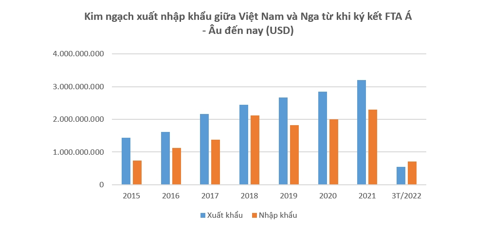 Nhìn lại kim ngạch giao thương giữa Việt Nam với Nga và Ukraine