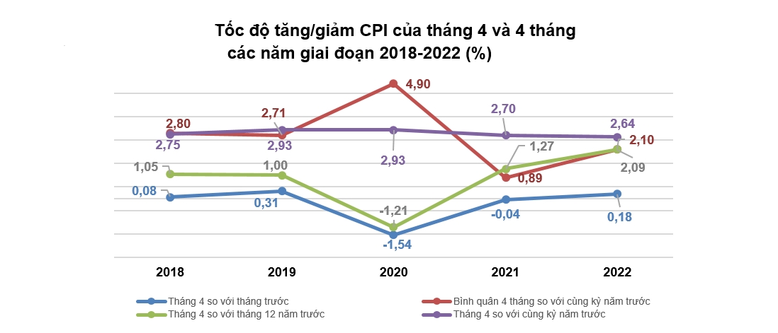 Đà tăng của nguyên liệu đầu vào khiến CPI tăng tiếp trong tháng 4