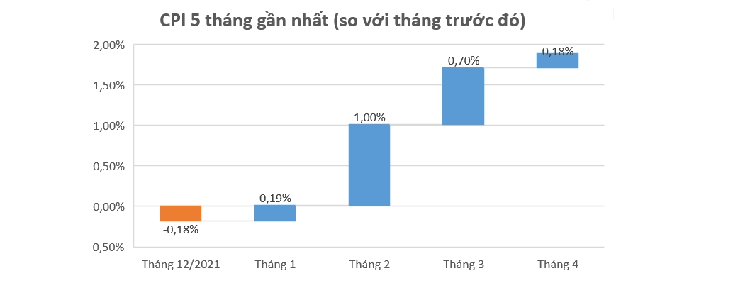 Đà tăng của nguyên liệu đầu vào khiến CPI tăng tiếp trong tháng 4 1