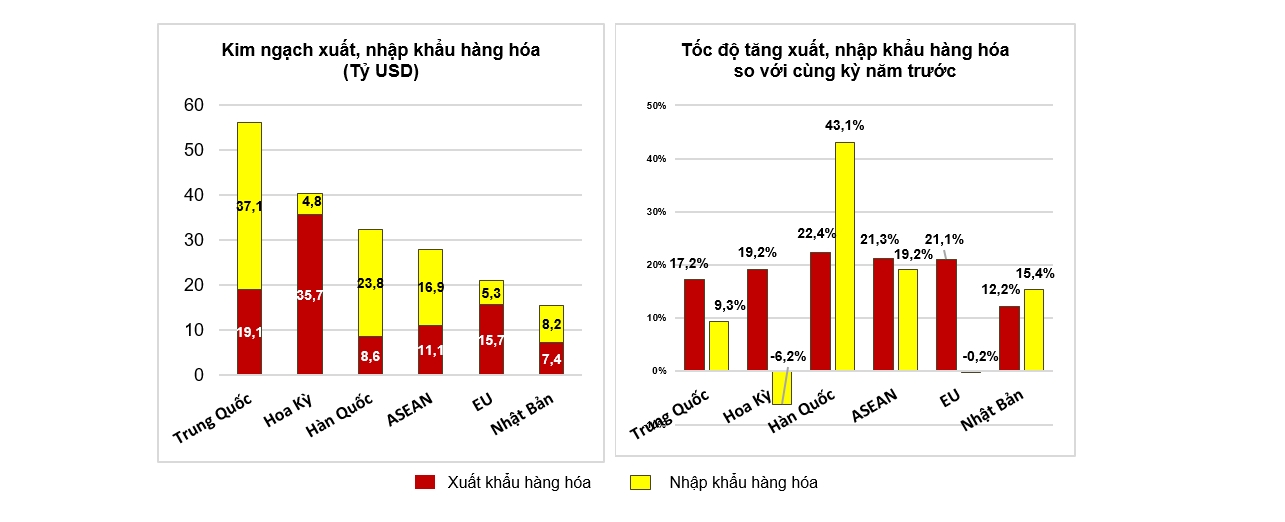 Xuất siêu hơn 2,5 tỷ USD trong 4 tháng qua 2