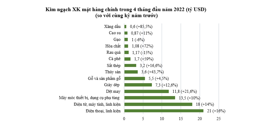 Xuất siêu hơn 2,5 tỷ USD trong 4 tháng qua