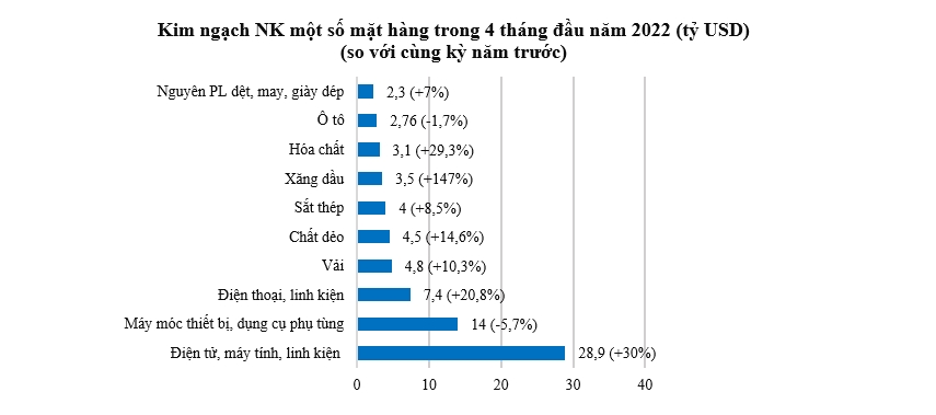 Xuất siêu hơn 2,5 tỷ USD trong 4 tháng qua 1