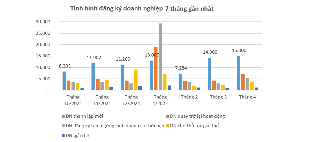 Số doanh nghiệp thành lập mới cao kỷ lục trong tháng 4