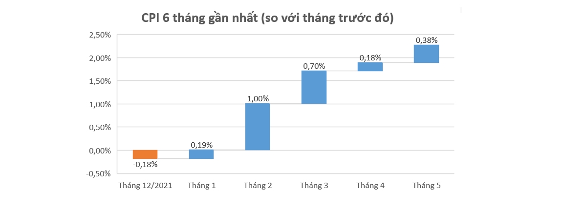 Lạm phát 'khó hạ nhiệt' khi giá xăng dầu và nguyên vật liệu chưa ngừng tăng 1