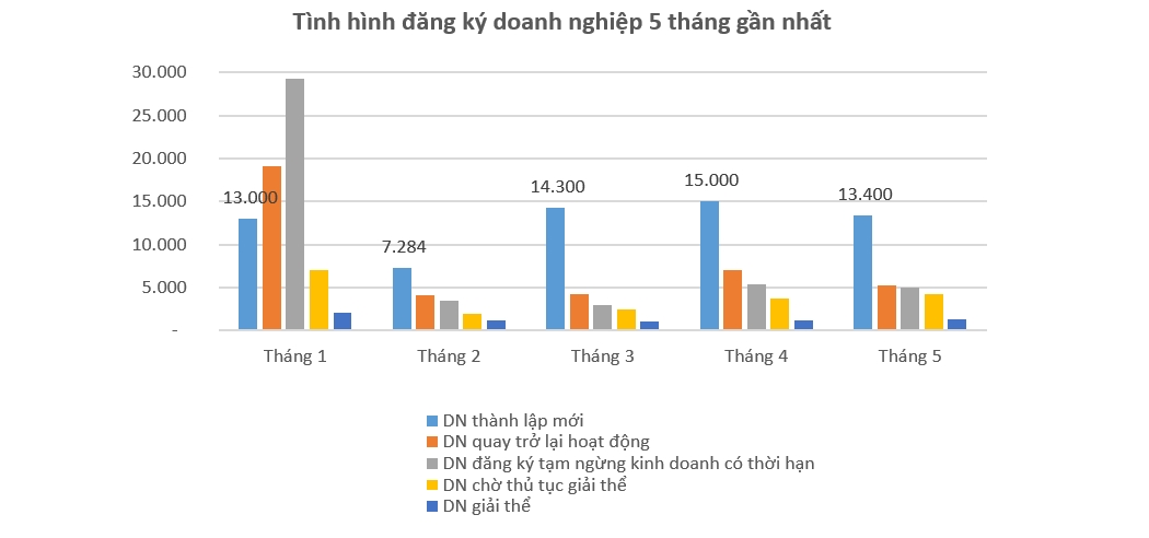 Doanh nghiệp đang ‘vực dậy’ mạnh mẽ sau đại dịch