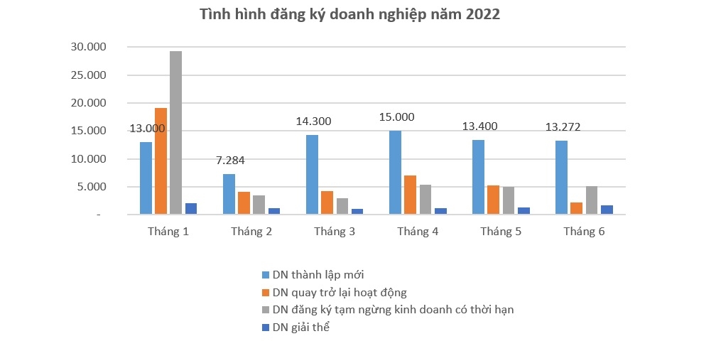 Điểm sáng đầu tiên trong bức tranh kinh tế 6 tháng đầu năm 2022