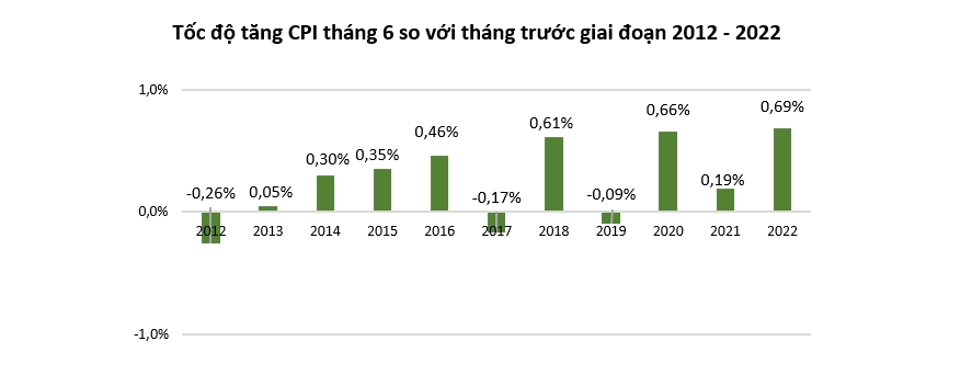 CPI tháng 6 tăng cao nhất trong một thập kỷ