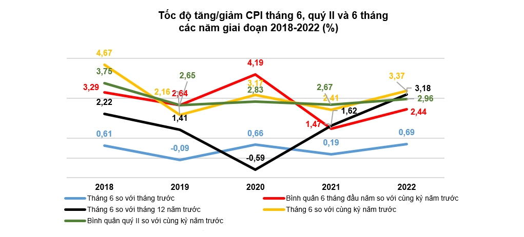 CPI tháng 6 tăng cao nhất trong một thập kỷ 1