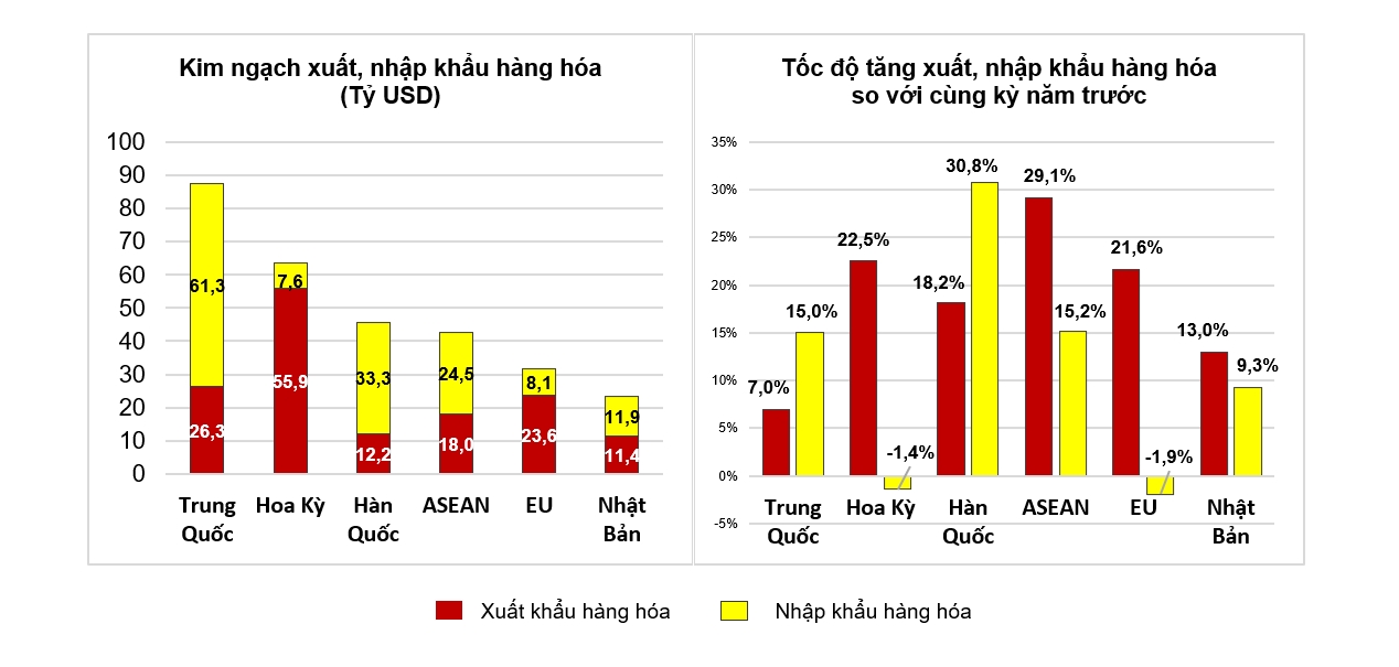 5 mặt hàng xuất khẩu cán mốc 10 tỷ USD sau nửa năm 3