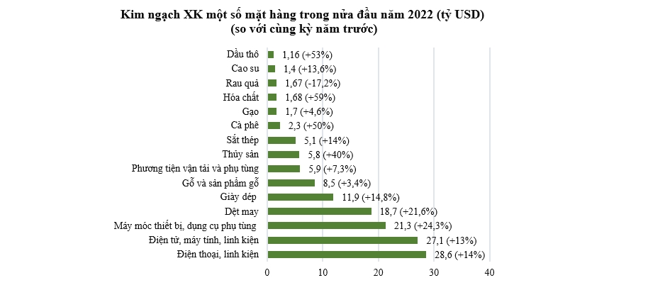 5 mặt hàng xuất khẩu cán mốc 10 tỷ USD sau nửa năm