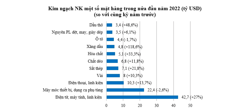 5 mặt hàng xuất khẩu cán mốc 10 tỷ USD sau nửa năm 2