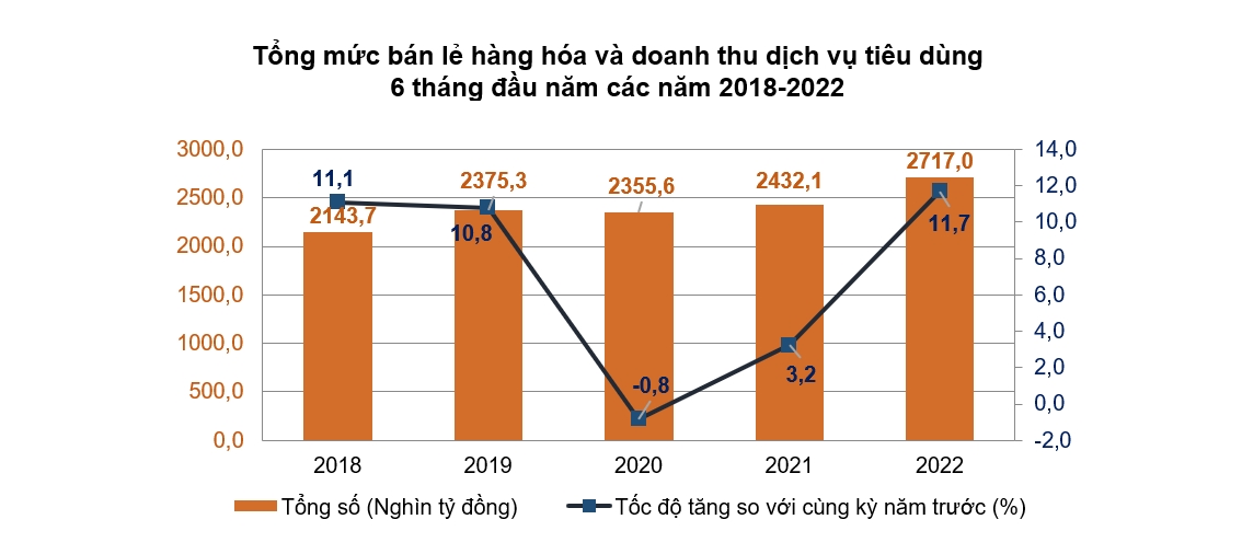 Tín hiệu bùng nổ từ bán lẻ và tiêu dùng sau 6 tháng