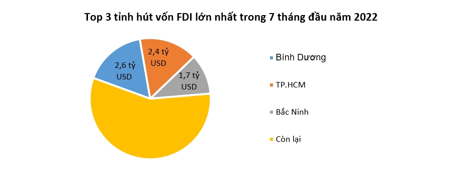 Việt Nam thu hút 15,4 tỷ USD vốn FDI trong 7 tháng qua 3