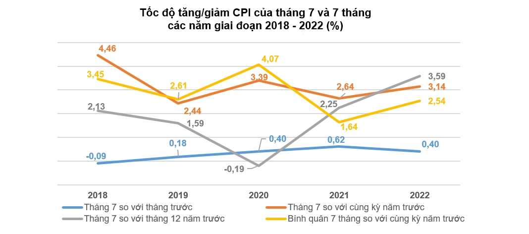 Giá thịt lợn tác động mạnh lên CPI tháng 7