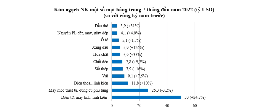 Hoạt động xuất nhập khẩu kém sôi động trong tháng 7 2