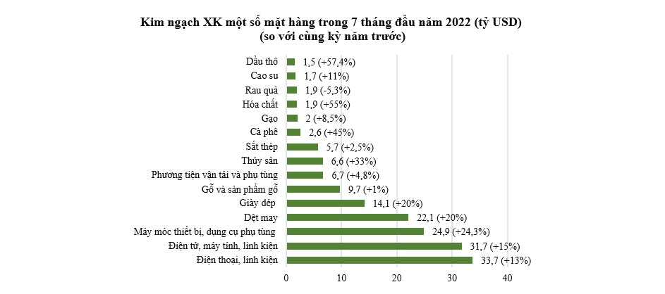 Hoạt động xuất nhập khẩu kém sôi động trong tháng 7