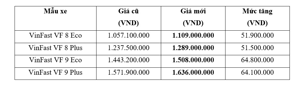 VinFast tăng giá xe VF 8, VF 9 từ ngày 4/7