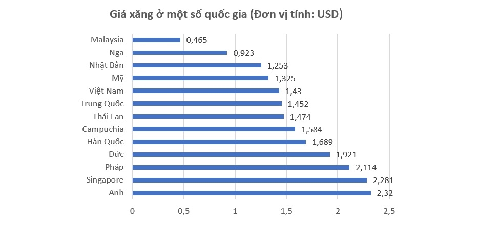 Vì sao giảm thuế đang là cách duy nhất để điều chỉnh giá xăng dầu trong nước? 3