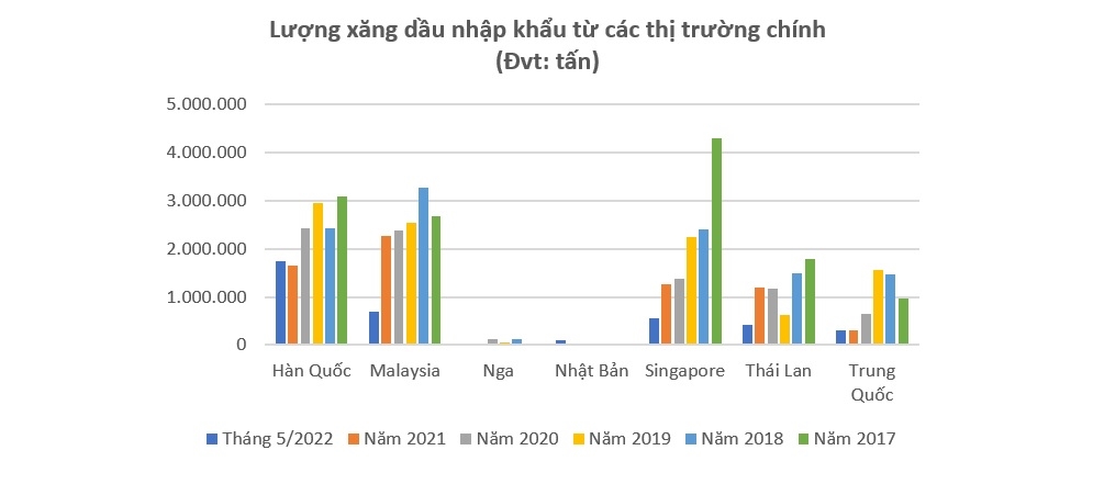 Vì sao giảm thuế đang là cách duy nhất để điều chỉnh giá xăng dầu trong nước?