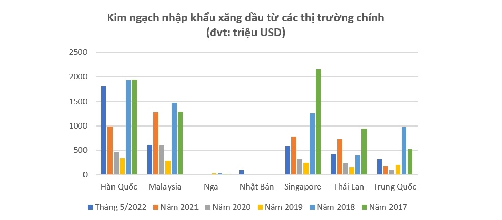 Vì sao giảm thuế đang là cách duy nhất để điều chỉnh giá xăng dầu trong nước? 1