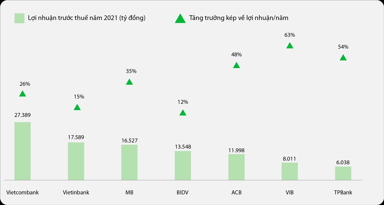 Forbes: Điểm danh 7 ngân hàng niêm yết hàng đầu Việt Nam năm 2022