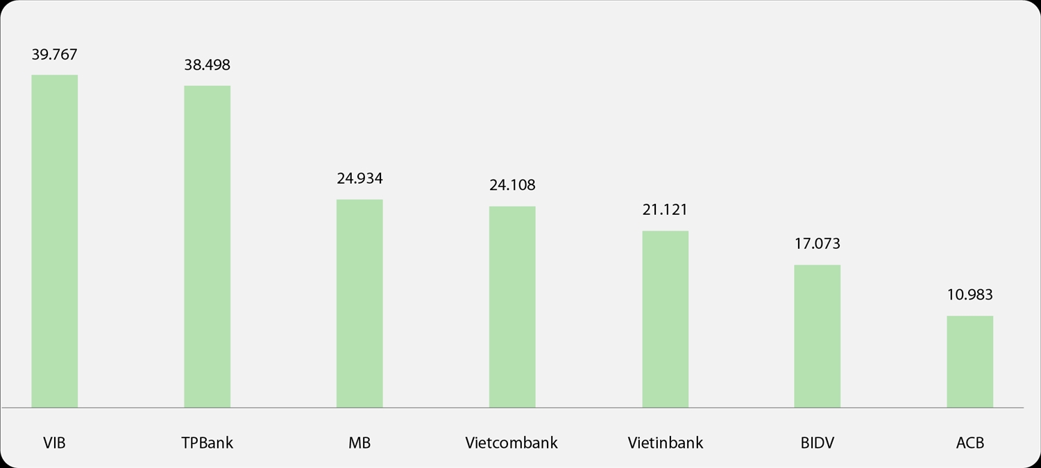 Forbes: Điểm danh 7 ngân hàng niêm yết hàng đầu Việt Nam năm 2022 5