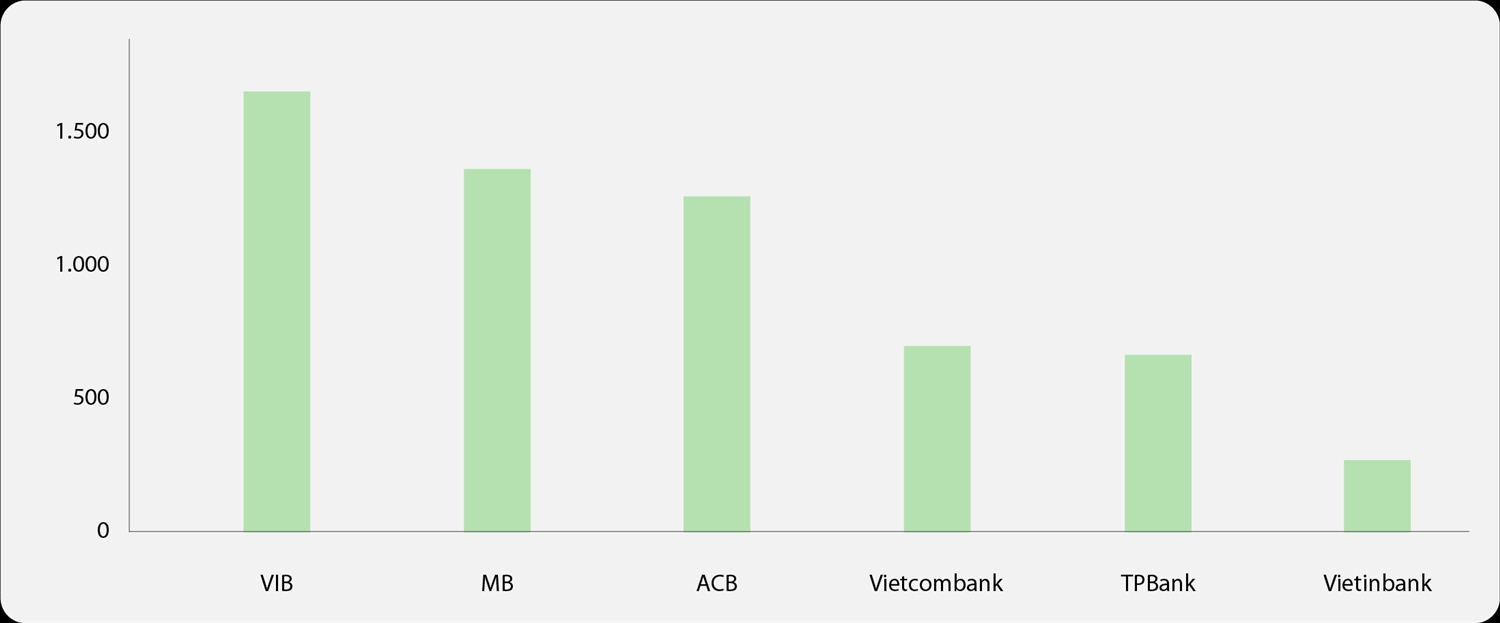 Forbes: Điểm danh 7 ngân hàng niêm yết hàng đầu Việt Nam năm 2022 6