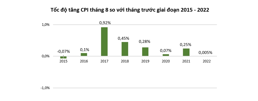 Lạm phát chậm lại đáng kể nhờ giá xăng dầu giảm mạnh