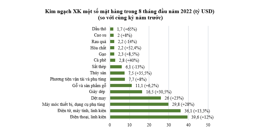 Xuất siêu đạt kỷ lục gần 4 tỷ USD trong 8 tháng