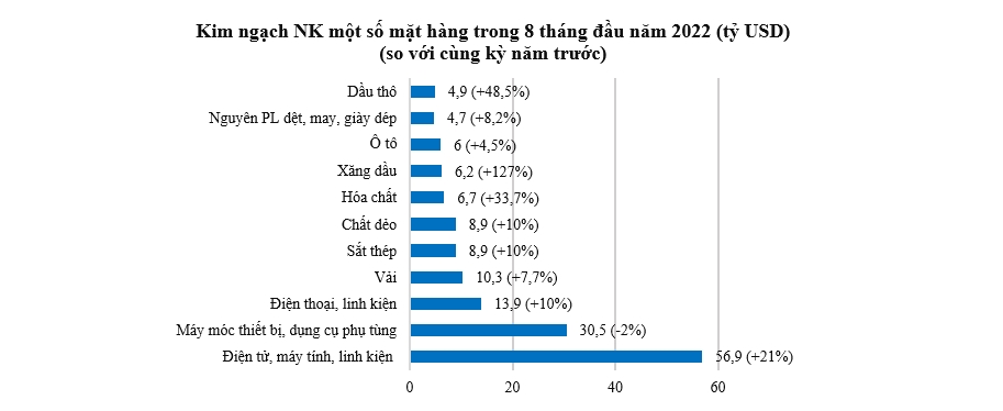 Xuất siêu đạt kỷ lục gần 4 tỷ USD trong 8 tháng 1