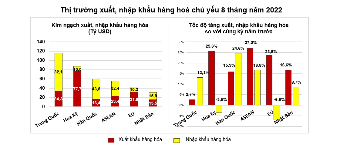 Xuất siêu đạt kỷ lục gần 4 tỷ USD trong 8 tháng 2