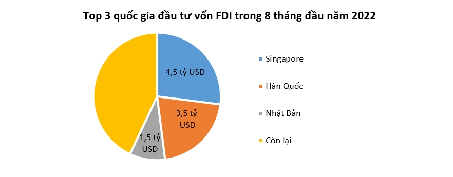 Vốn FDI rót vào Việt Nam ngày càng 'ảm đạm'  2