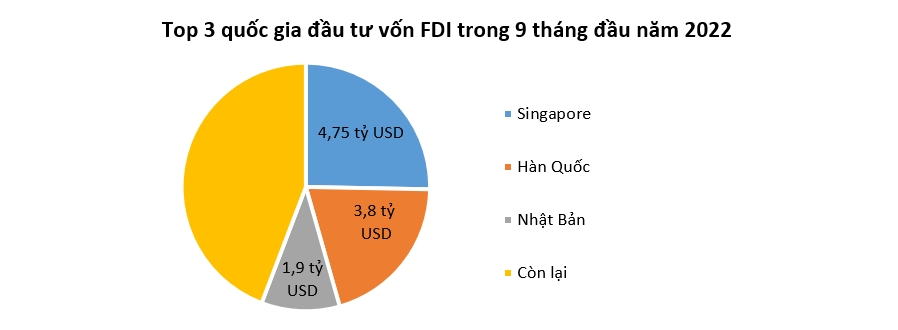 Dấu hiệu phục hồi trong thu hút FDI 2