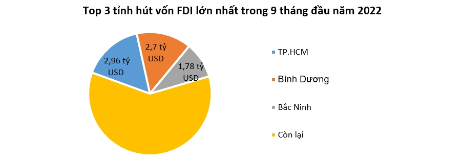 Dấu hiệu phục hồi trong thu hút FDI 3