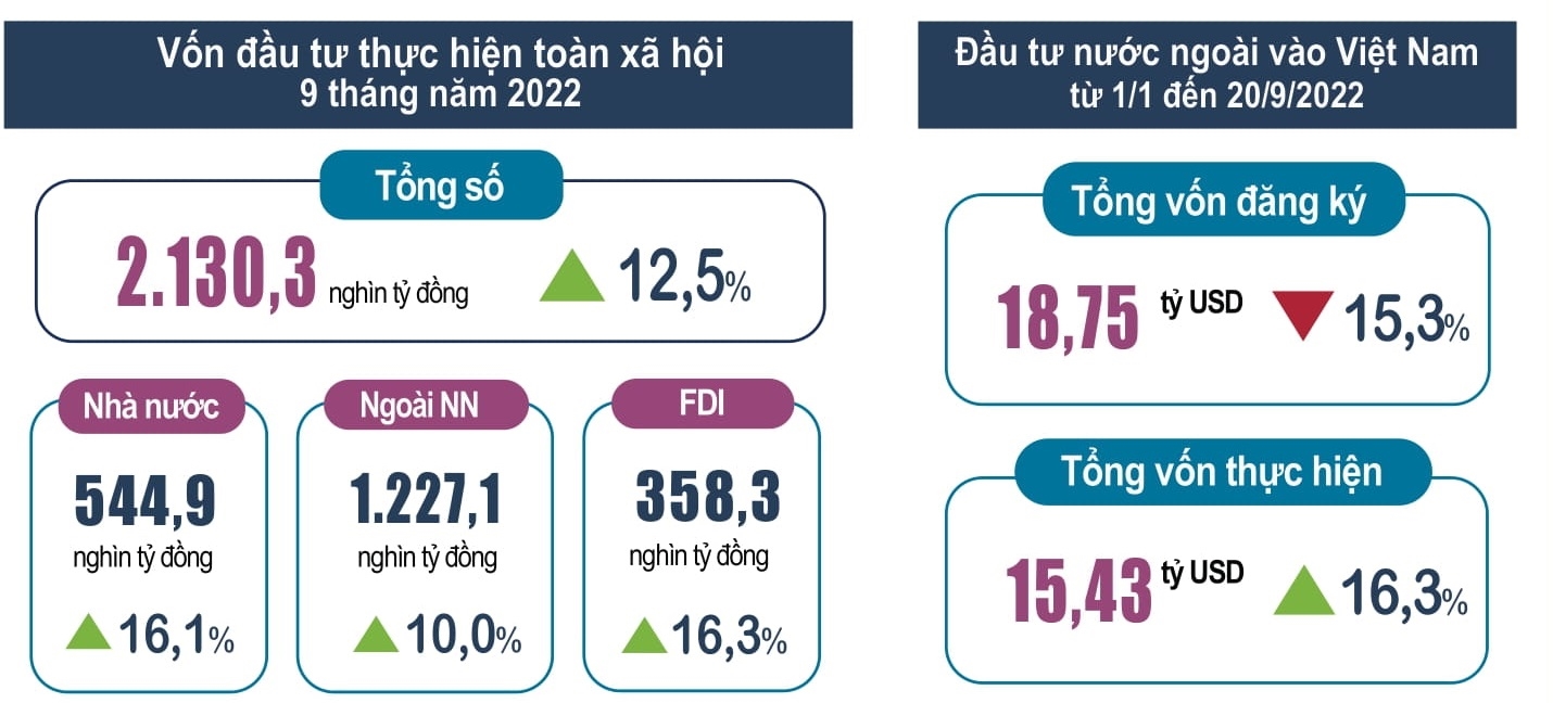 ‘Bóc tách’ bức tranh kinh tế 9 tháng đầu năm 2022 12