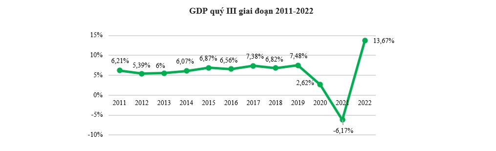 ‘Bóc tách’ bức tranh kinh tế 9 tháng đầu năm 2022