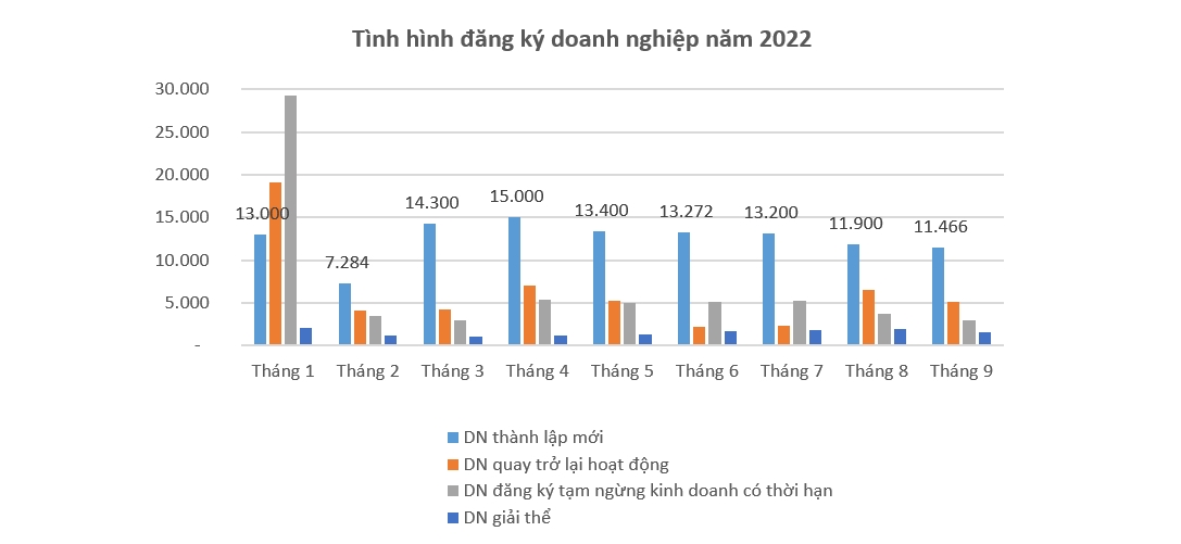 ‘Bóc tách’ bức tranh kinh tế 9 tháng đầu năm 2022 6