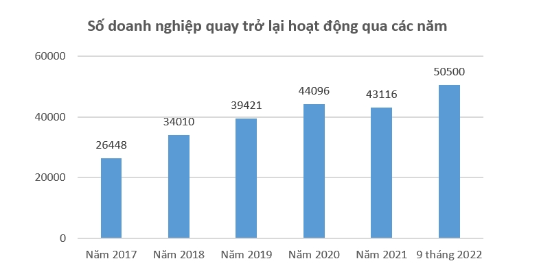 ‘Bóc tách’ bức tranh kinh tế 9 tháng đầu năm 2022 8