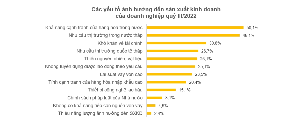 ‘Bóc tách’ bức tranh kinh tế 9 tháng đầu năm 2022 9