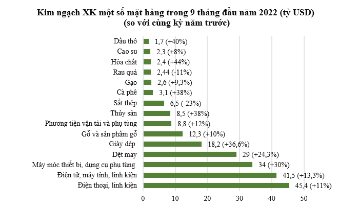 ‘Bóc tách’ bức tranh kinh tế 9 tháng đầu năm 2022 15